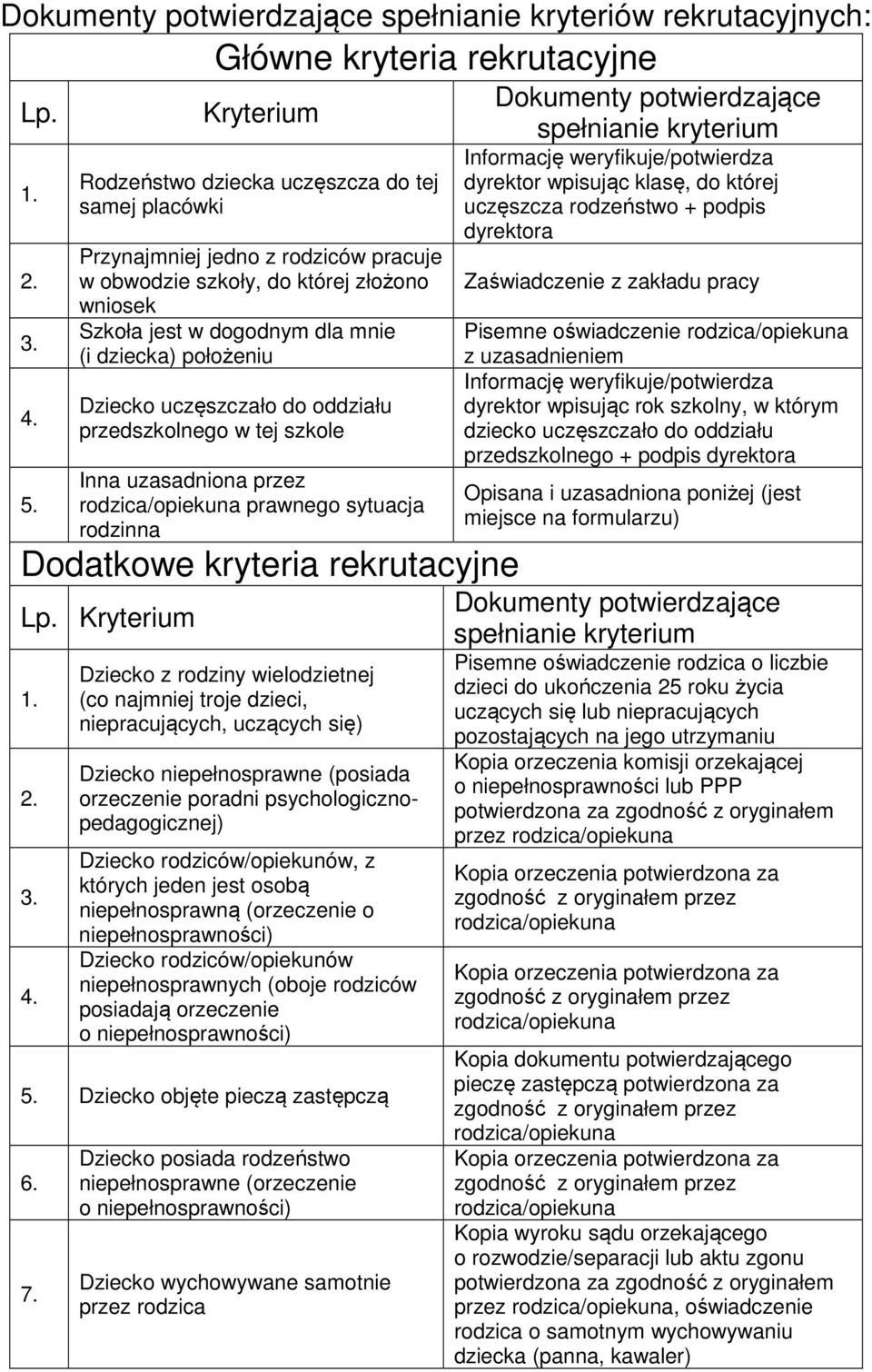 mnie (i dziecka) położeniu Dziecko uczęszczało do oddziału przedszkolnego w tej szkole Inna uzasadniona przez rodzica/opiekuna prawnego sytuacja rodzinna Dodatkowe kryteria rekrutacyjne Lp.