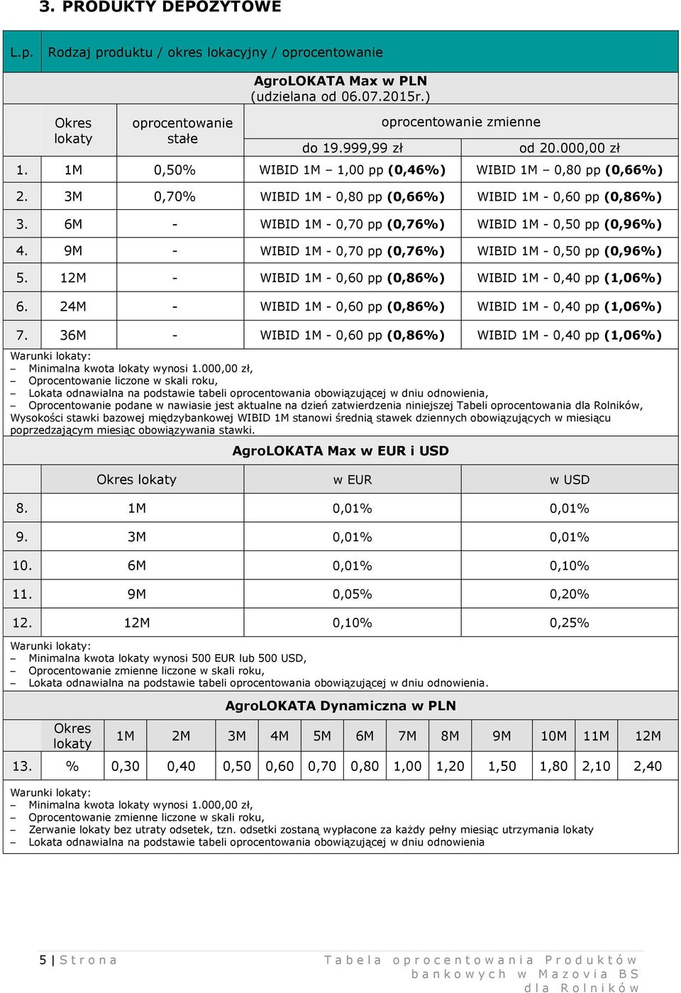 6M - WIBID 1M - 0,70 pp (0,76%) WIBID 1M - 0,50 pp (0,96%) 4. 9M - WIBID 1M - 0,70 pp (0,76%) WIBID 1M - 0,50 pp (0,96%) 5. 12M - WIBID 1M - 0,60 pp (0,86%) WIBID 1M - 0,40 pp (1,06%) 6.
