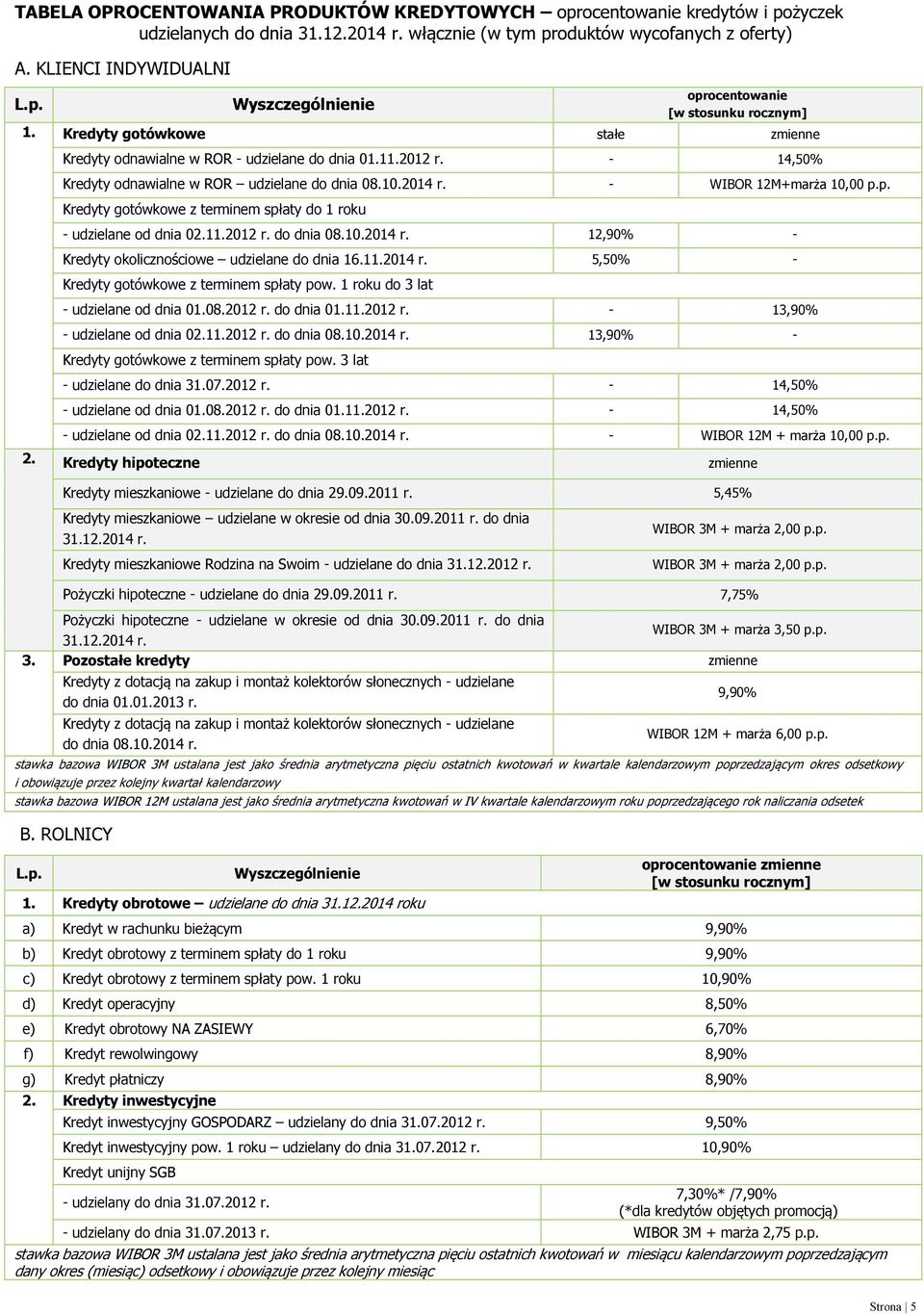 - +marża 10,00 p.p. Kredyty gotówkowe z terminem spłaty do 1 roku - udzielane od dnia 02.11.2012 r. do dnia 08.10.2014 r. 12,90% - Kredyty okolicznościowe udzielane do dnia 16.11.2014 r. 5,50% - Kredyty gotówkowe z terminem spłaty pow.