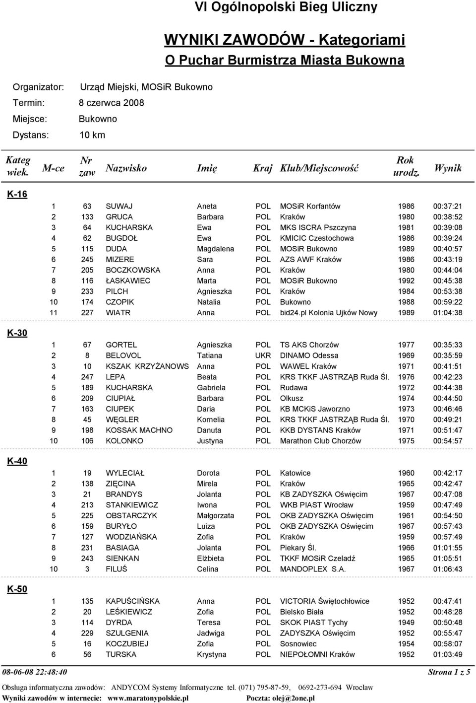 Czestochowa 1986 00:39:24 5 115 DUDA Magdalena POL MOSiR Bukowno 1989 00:40:57 6 245 MIZERE Sara POL AZS AWF Kraków 1986 00:43:19 7 205 BOCZKOWSKA Anna POL Kraków 1980 00:44:04 8 116 ŁASKAWIEC Marta