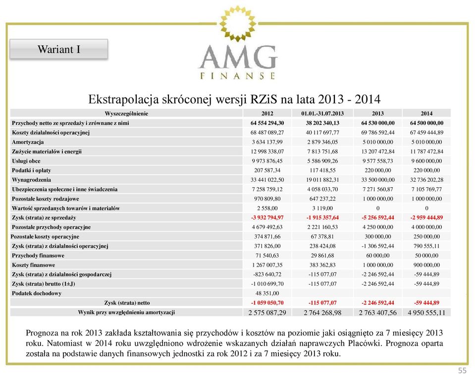 444,89 Amortyzacja 3 634 137,99 2 879 346,05 5 010 000,00 5 010 000,00 Zużycie materiałów i energii 12 998 338,07 7 813 751,68 13 207 472,84 11 787 472,84 Usługi obce 9 973 876,45 5 586 909,26 9 577