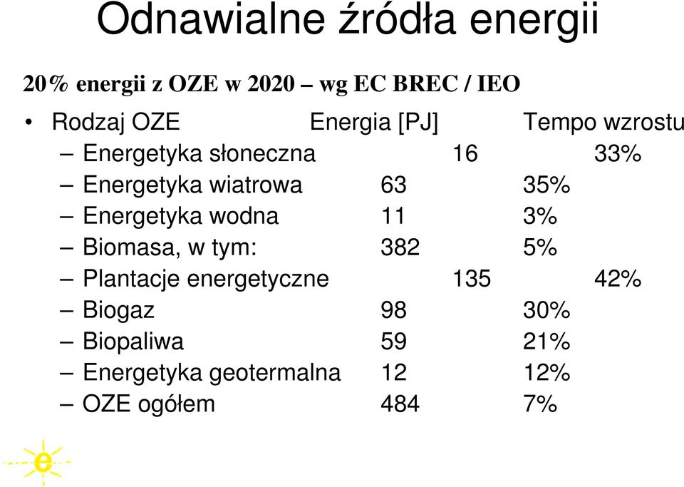 35% Energetyka wodna 11 3% Biomasa, w tym: 382 5% Plantacje energetyczne 135