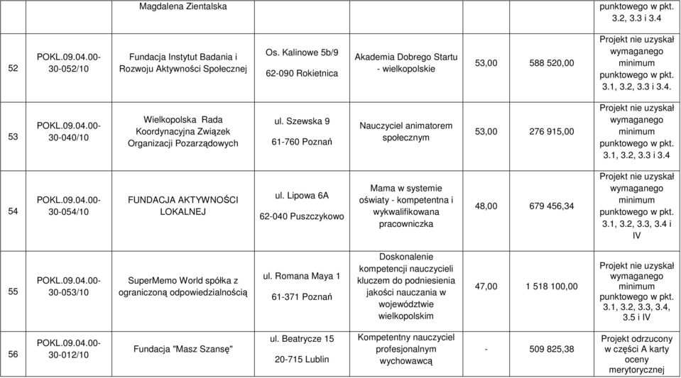 Lipowa 6A 62040 Puszczykowo Mama w systemie oświaty kompetentna i wykwalifikowana pracowniczka 48,00 679 456,34 3.1, 3.2, 3.3, 3.