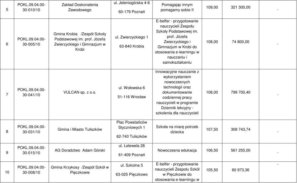 Józefa Zwierzyckiego i Gimnazjum w Krobi do stosowania elearningu w nauczaniu i samokształceniu 108,00 74 800,00 7 30041/10 VULCAN sp. z o.o. ul.