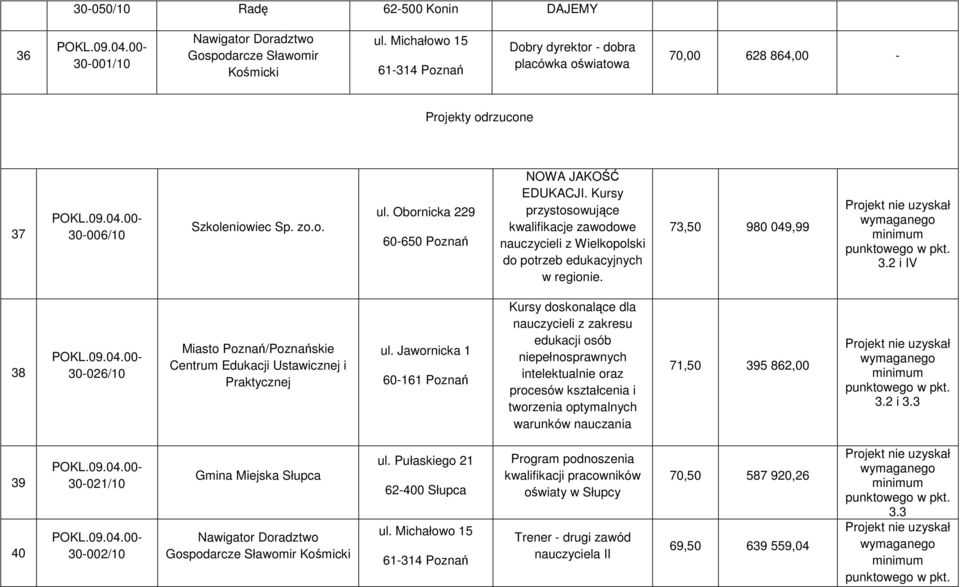 Kursy przystosowujące kwalifikacje zawodowe nauczycieli z Wielkopolski do potrzeb edukacyjnych w regionie. 73,50 980 049,99 3.