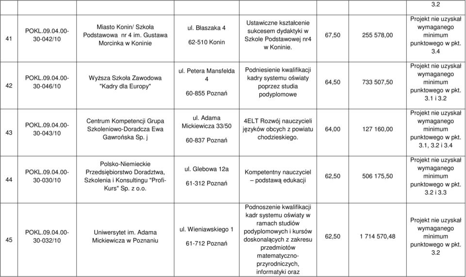 Petera Mansfelda 4 60855 Poznań Podniesienie kwalifikacji kadry systemu oświaty poprzez studia podyplomowe 64,50 733 507,50 3.1 i 3.