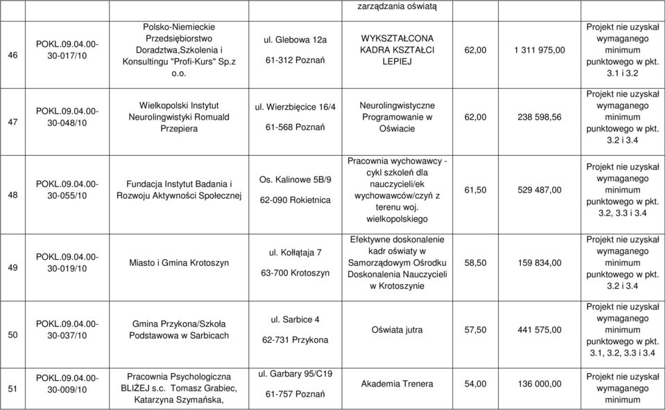 Wierzbięcice 16/4 61568 Poznań Neurolingwistyczne Programowanie w Oświacie 62,00 238 598,56 3.2 i 3.4 48 30055/10 Fundacja Instytut Badania i Rozwoju Aktywności Społecznej Os.