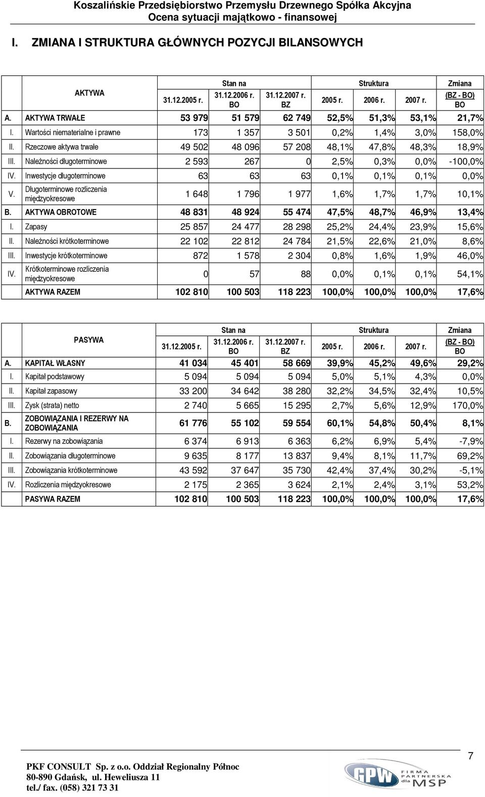 Wartości niematerialne i prawne 173 1 357 3 501 0,2% 1,4% 3,0% 158,0% II. Rzeczowe aktywa trwałe 49 502 48 096 57 208 48,1% 47,8% 48,3% 18,9% III.