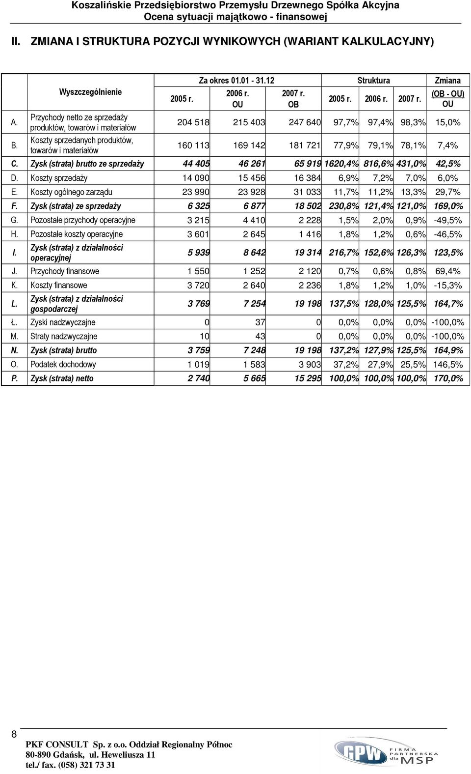 OB 2005 r. 2006 r. 2007 r. (OB - OU) OU 204 518 215 403 247 640 97,7% 97,4% 98,3% 15,0% 160 113 169 142 181 721 77,9% 79,1% 78,1% 7,4% C.