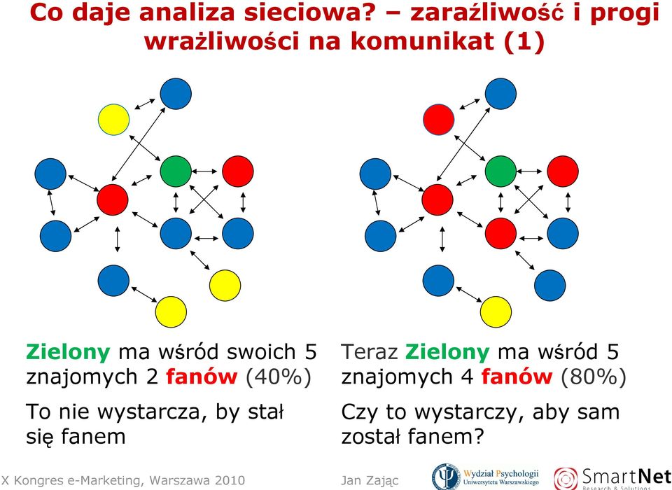 wśród swoich 5 znajomych 2 fanów (40%) To nie wystarcza, by