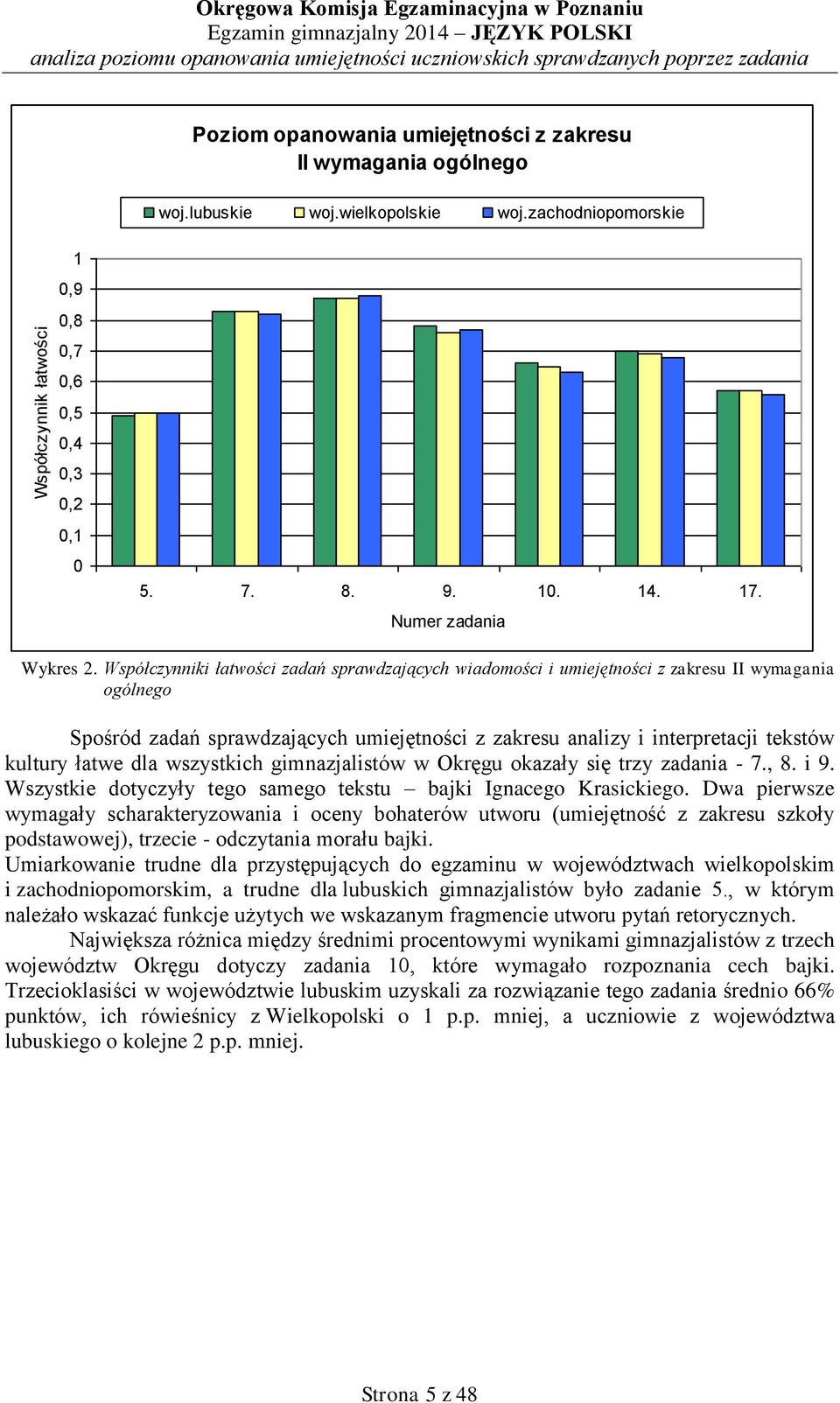 Współczynniki łatwości zadań sprawdzających wiadomości i umiejętności z zakresu II wymagania ogólnego Spośród zadań sprawdzających umiejętności z zakresu analizy i interpretacji tekstów kultury łatwe