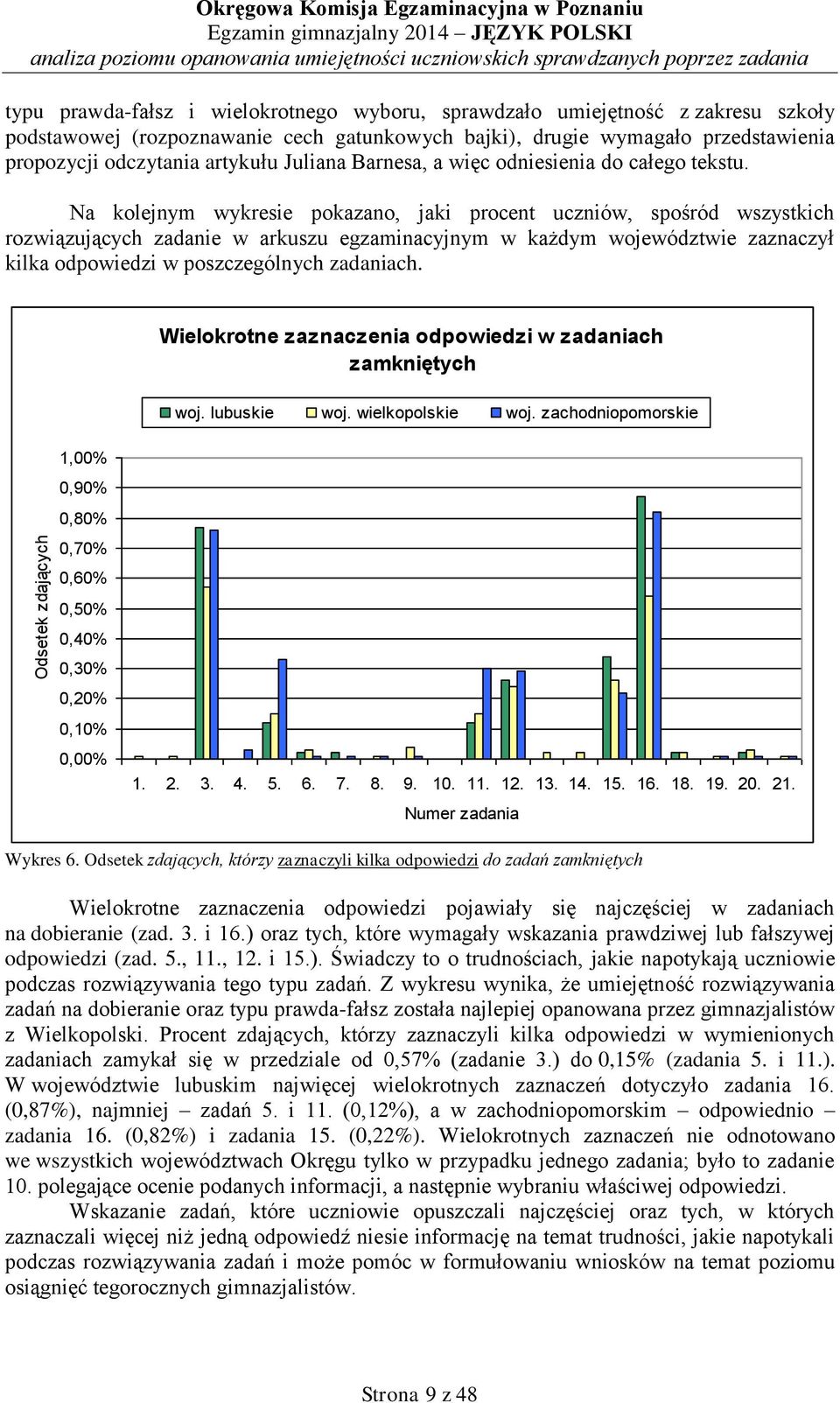 Na kolejnym wykresie pokazano, jaki procent uczniów, spośród wszystkich rozwiązujących zadanie w arkuszu egzaminacyjnym w każdym województwie zaznaczył kilka odpowiedzi w poszczególnych zadaniach.