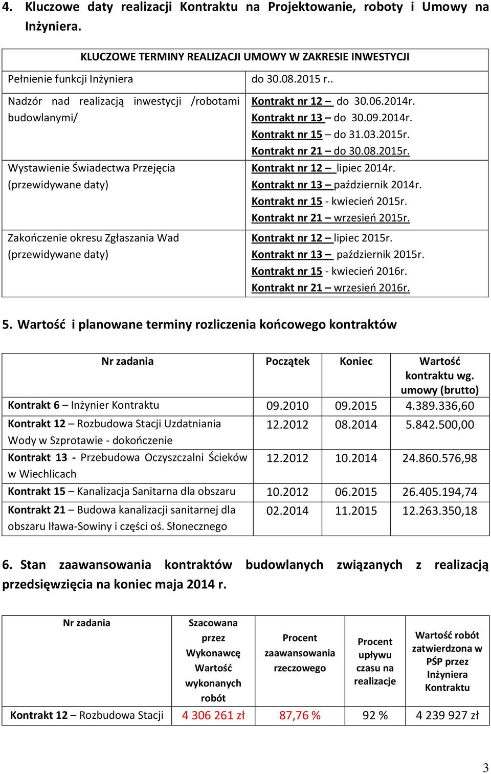 Zakooczenie okresu Zgłaszania Wad (przewidywane daty) do 30.08.2015 r.. Kontrakt nr 12 do 30.06.2014r. Kontrakt nr 13 do 30.09.2014r. Kontrakt nr 15 do 31.03.2015r. Kontrakt nr 21 do 30.08.2015r. Kontrakt nr 12 lipiec 2014r.