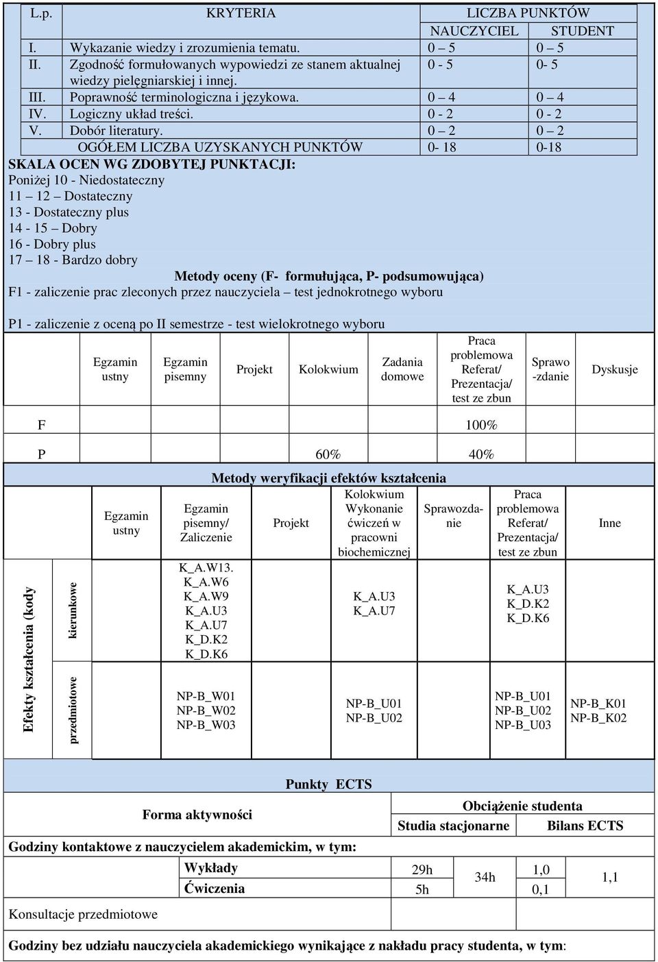 0 2 0 2 OGÓŁEM LICZBA UZYSKANYCH PUNKTÓW 0-18 0-18 SKALA OCEN WG ZDOBYTEJ PUNKTACJI: Poniżej 10 - Niedostateczny 11 12 Dostateczny 13 - Dostateczny plus 14-1 Dobry 16 - Dobry plus 17 18 - Bardzo
