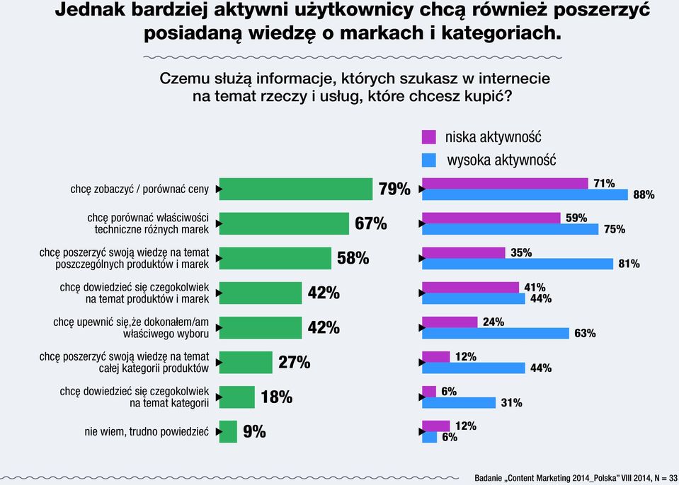 niska aktywność wysoka aktywność chcę zobaczyć / porównać ceny 79% 71% 88% chcę porównać właściwości techniczne różnych marek 67% 59% 75% chcę poszerzyć swoją wiedzę na temat poszczególnych