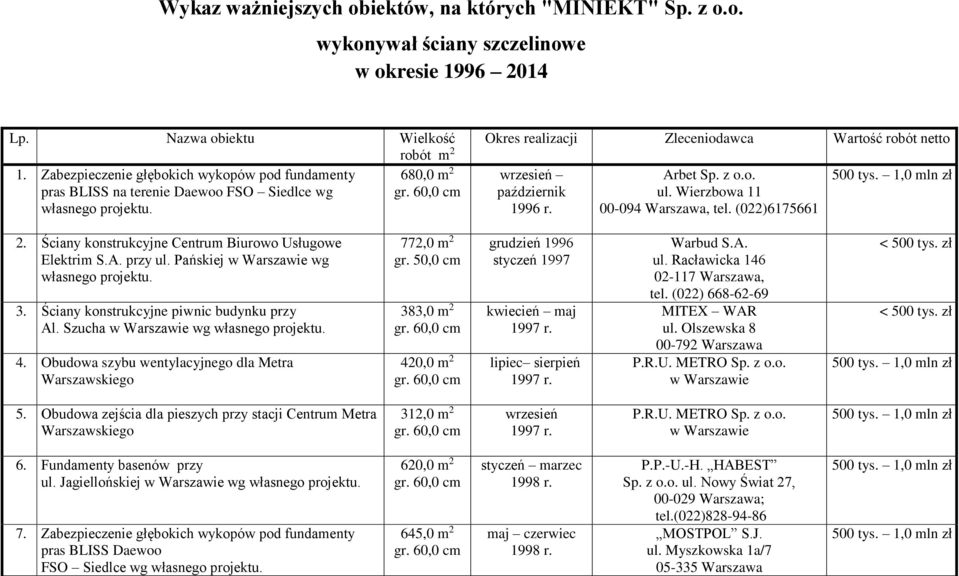 o. ul. Wierzbowa 11 00-094 Warszawa, tel. (022)6175661 2. Ściany konstrukcyjne Centrum Biurowo Usługowe Elektrim S.A. przy ul. Pańskiej w Warszawie wg własnego projektu. 3.