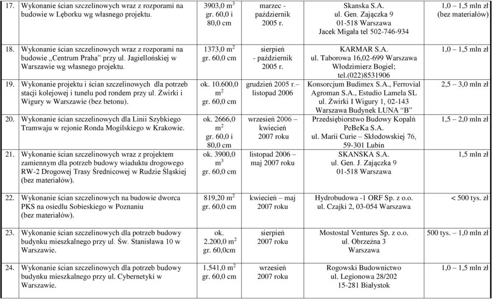 Wykonanie projektu i ścian szczelinowych dla potrzeb stacji kolejowej i tunelu pod rondem przy ul. Żwirki i Wigury w Warszawie (bez betonu). 20.