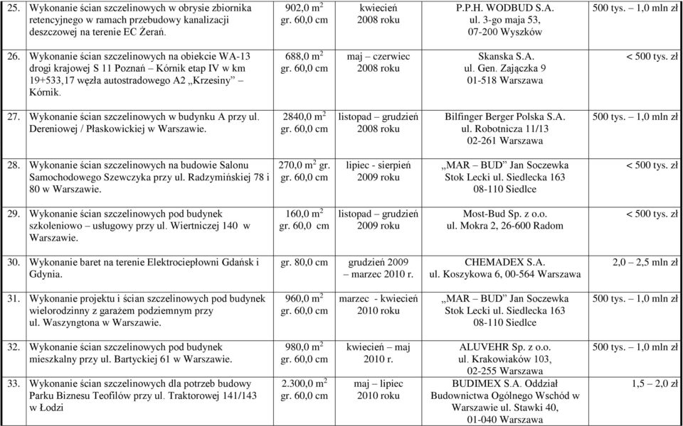 688,0 maj czerwiec 2008 roku Skanska S.A. ul. Gen. Zajączka 9 27. Wykonanie ścian szczelinowych w budynku A przy ul.