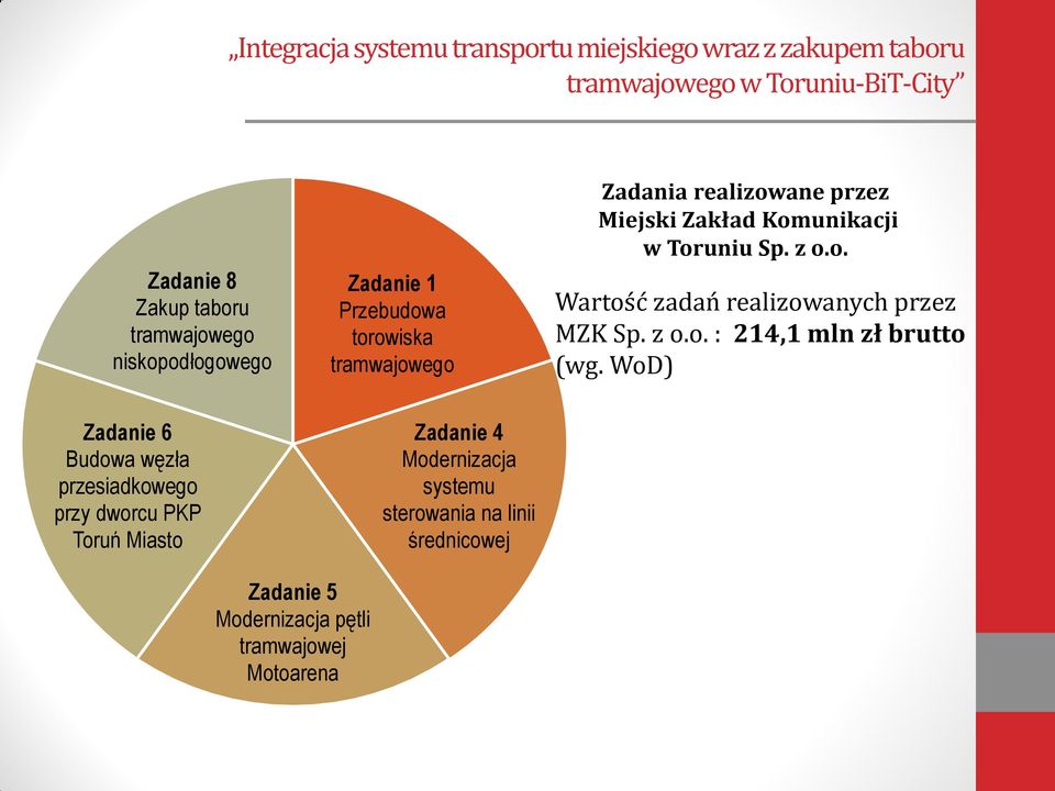 o. Wartość zadań realizowanych przez MZK Sp. z o.o. : 214,1 mln zł brutto (wg.