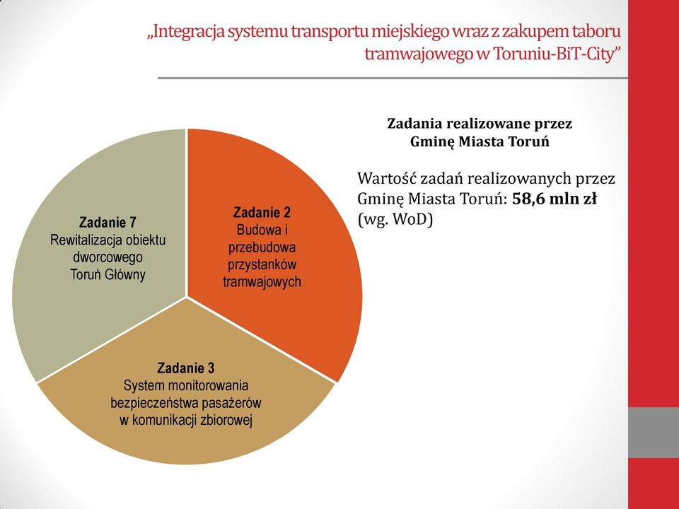 Zadanie 2 Budowa i przebudowa przystanków tramwajowych Wartość zadań realizowanych przez Gminę Miasta