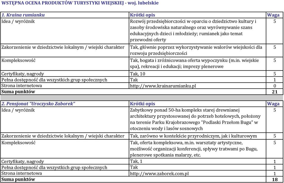 przewodni oferty 5 Zakorzenienie w dziedzictwie lokalnym / wiejski charakter Tak, głównie poprzez wykorzystywanie walorów wiejskości dla rozwoju przedsiębiorczości Tak, bogata i zróżnicowana oferta