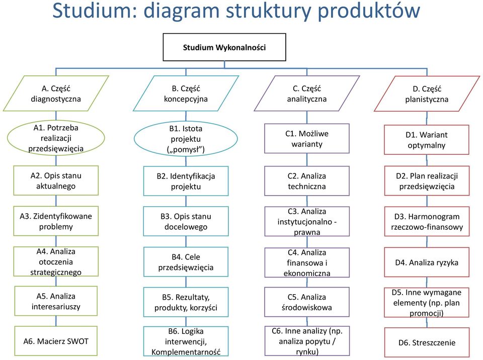 Zidentyfikowane problemy B3. Opis stanu docelowego C3. Analiza instytucjonalno - prawna D3. Harmonogram rzeczowo-finansowy A4. Analiza otoczenia strategicznego B4. Cele przedsięwzięcia C4.