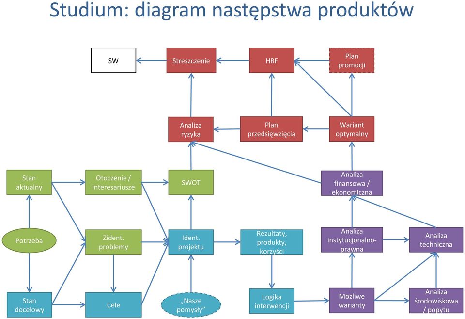 ekonomiczna Potrzeba Zident. problemy Ident.