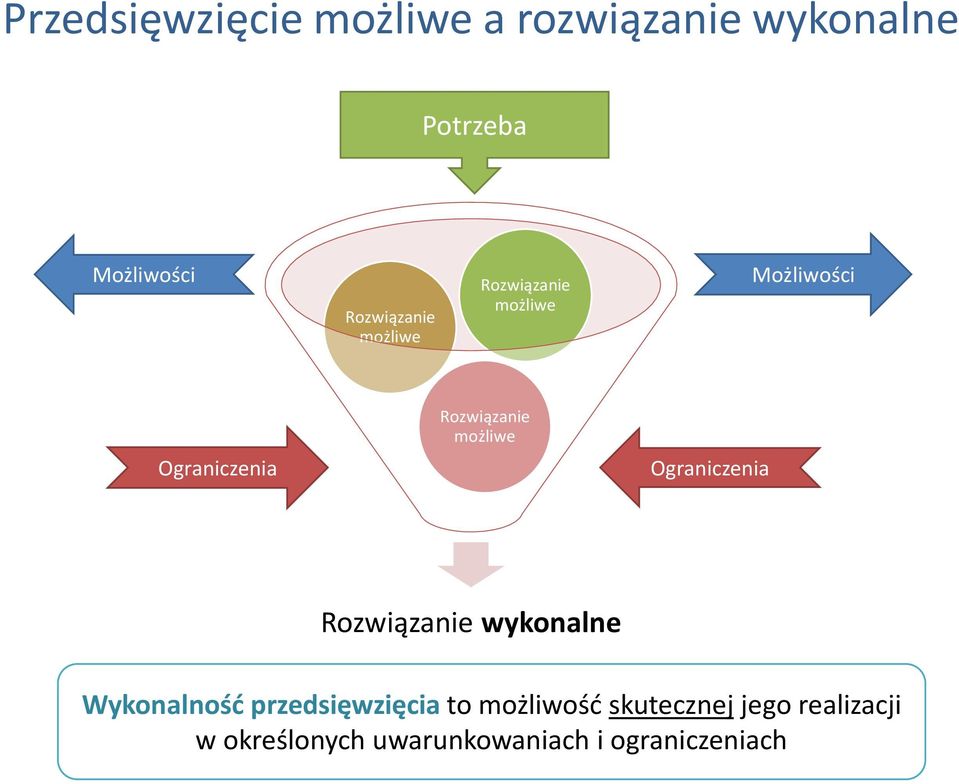 Ograniczenia Ograniczenia Rozwiązanie wykonalne Wykonalność przedsięwzięcia