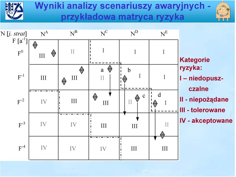 IV II IV I a II b II I I c d I I I II Kategorie ryzyka: I