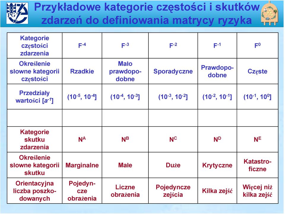 (10-1, 10 0 ] Kategorie skutku zdarzenia Określenie słowne kategorii skutku N A N B N C N D N E Marginalne Małe Duże Krytyczne Orientacyjna liczba