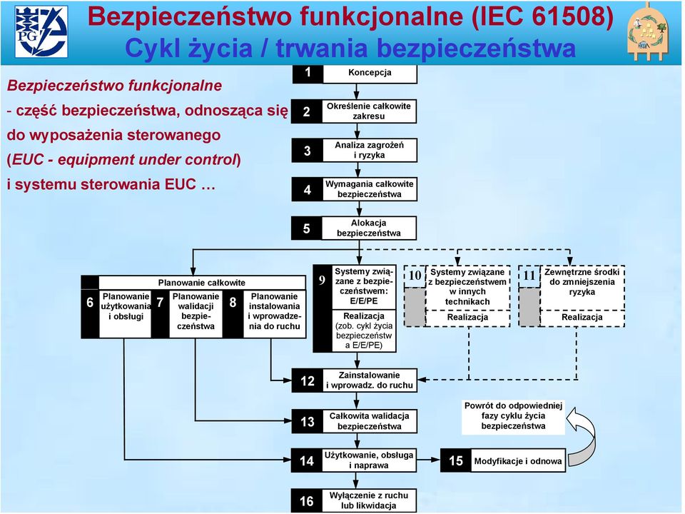 obsługi Planowanie całkowite 7 Planowanie walidacji bezpieczeństwa 8 Planowanie instalowania i wprowadzenia do ruchu 9 Systemy związane z bezpieczeństwem: E/E/PE Realizacja (zob.