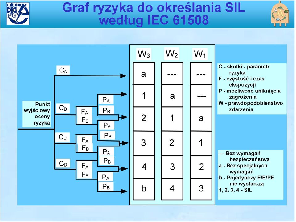 uniknięcia zagrożenia W - prawdopodobieństwo zdarzenia CC CD FA FB FA FB PB PA PB PA PB 3 4 b 2 3 4 1 2 3