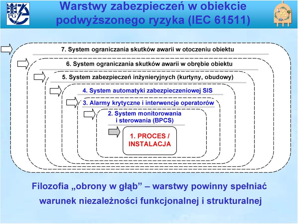 System zabezpieczeń inżynieryjnych (kurtyny, obudowy) 4. System automatyki zabezpieczeniowej SIS 3.