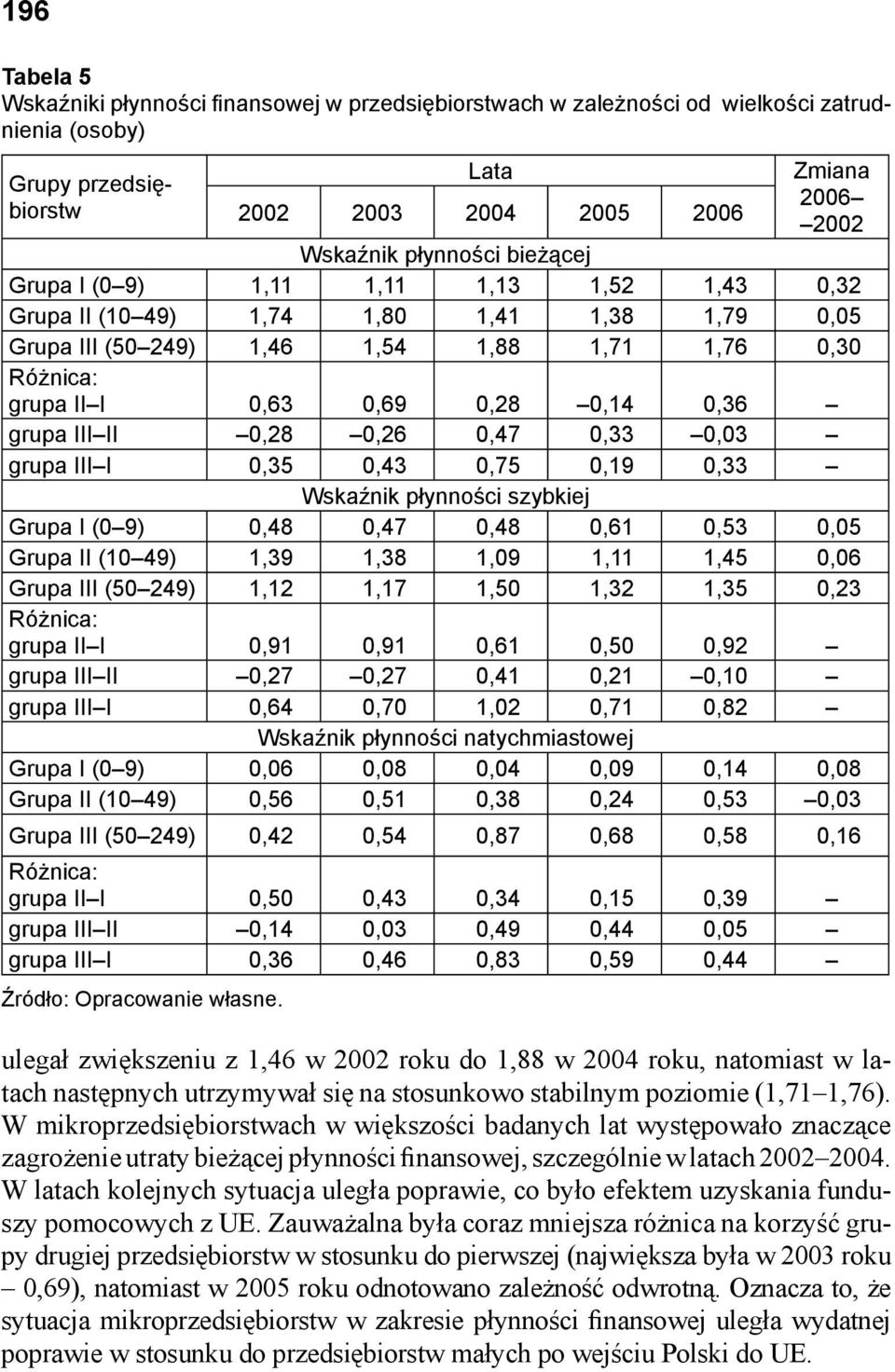 W mikroprzedsiębiorstwach w większości badanych lat występowało znaczące zagrożenie utraty bieżącej płynności finansowej, szczególnie w latach 2002 2004.