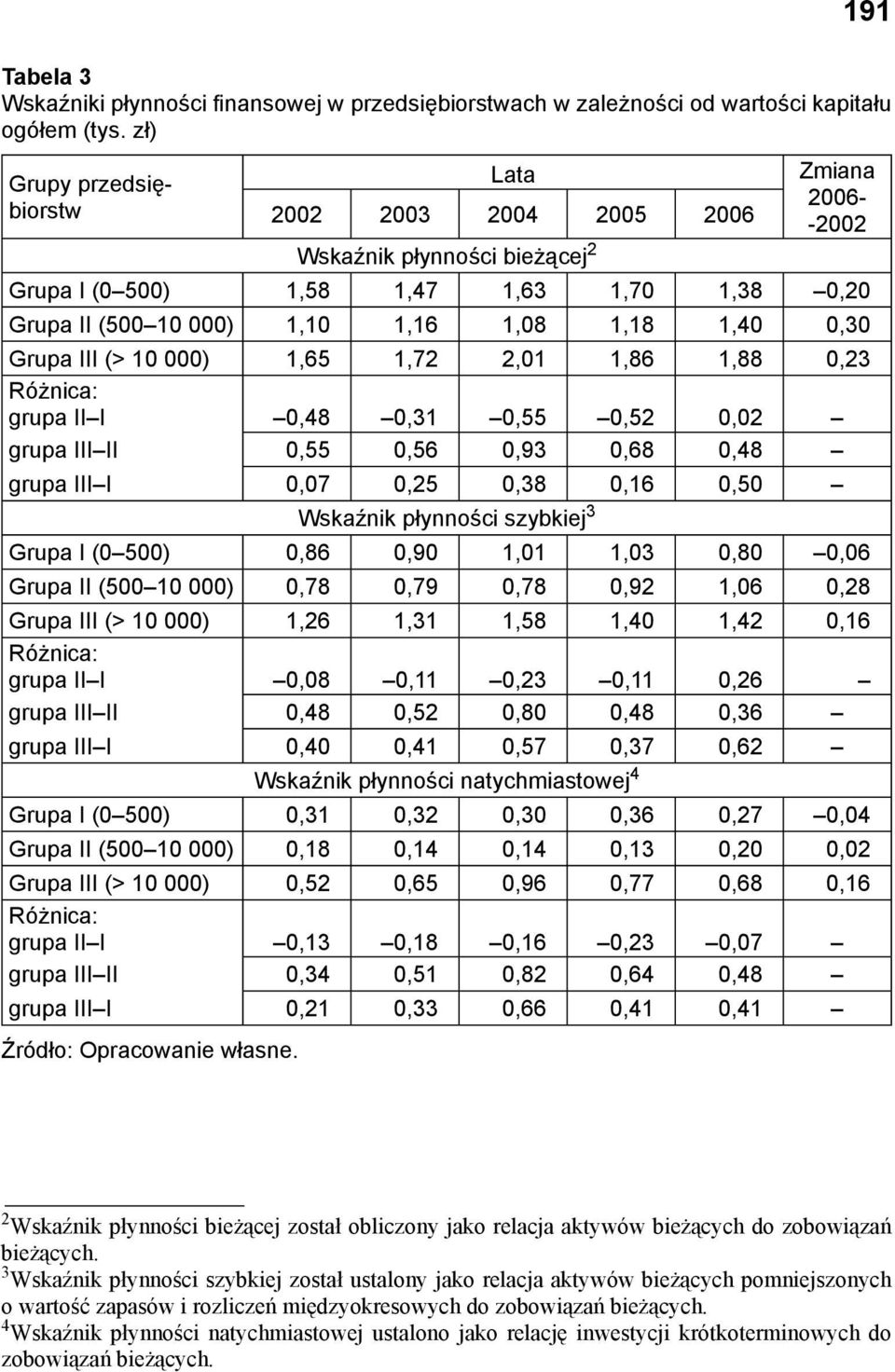 0,30 Grupa III (> 10 000) 1,65 1,72 2,01 1,86 1,88 0,23 grupa II I 0,48 0,31 0,55 0,52 0,02 grupa III II 0,55 0,56 0,93 0,68 0,48 grupa III I 0,07 0,25 0,38 0,16 0,50 Wskaźnik płynności szybkiej 3