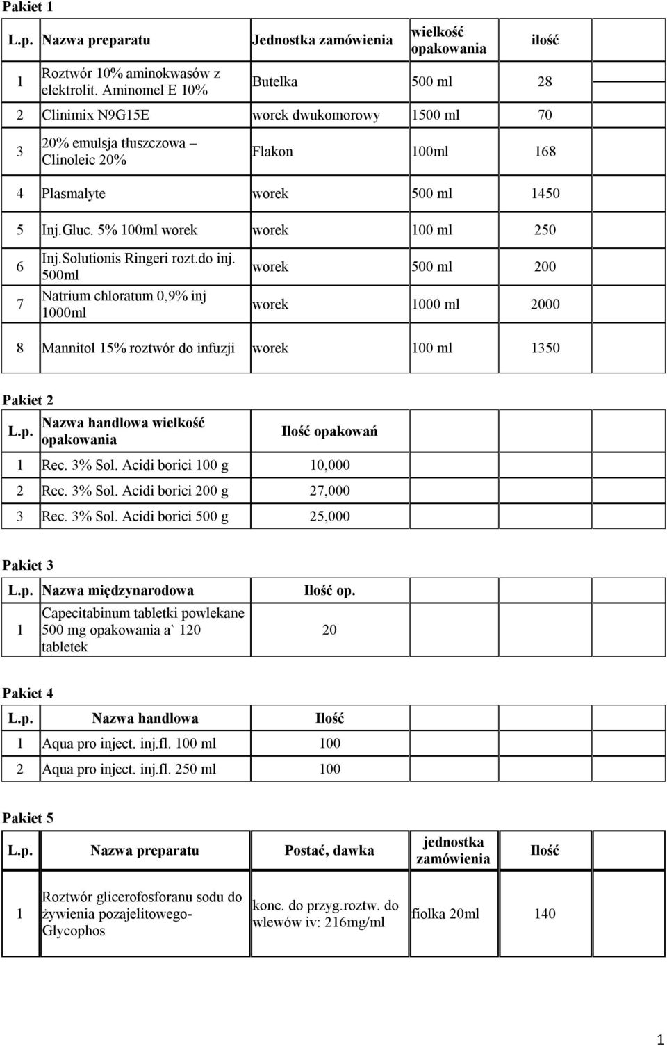00 Natrium chloratum 0,9% inj 000 worek 00 00 worek 000 000 8 Mannitol % roztwór do infuzji worek 00 0 Pakiet L.p. Nazwa handlowa wielkość opakowania opakowań Rec. % Sol. Acidi borici 00 g 0,000 Rec.