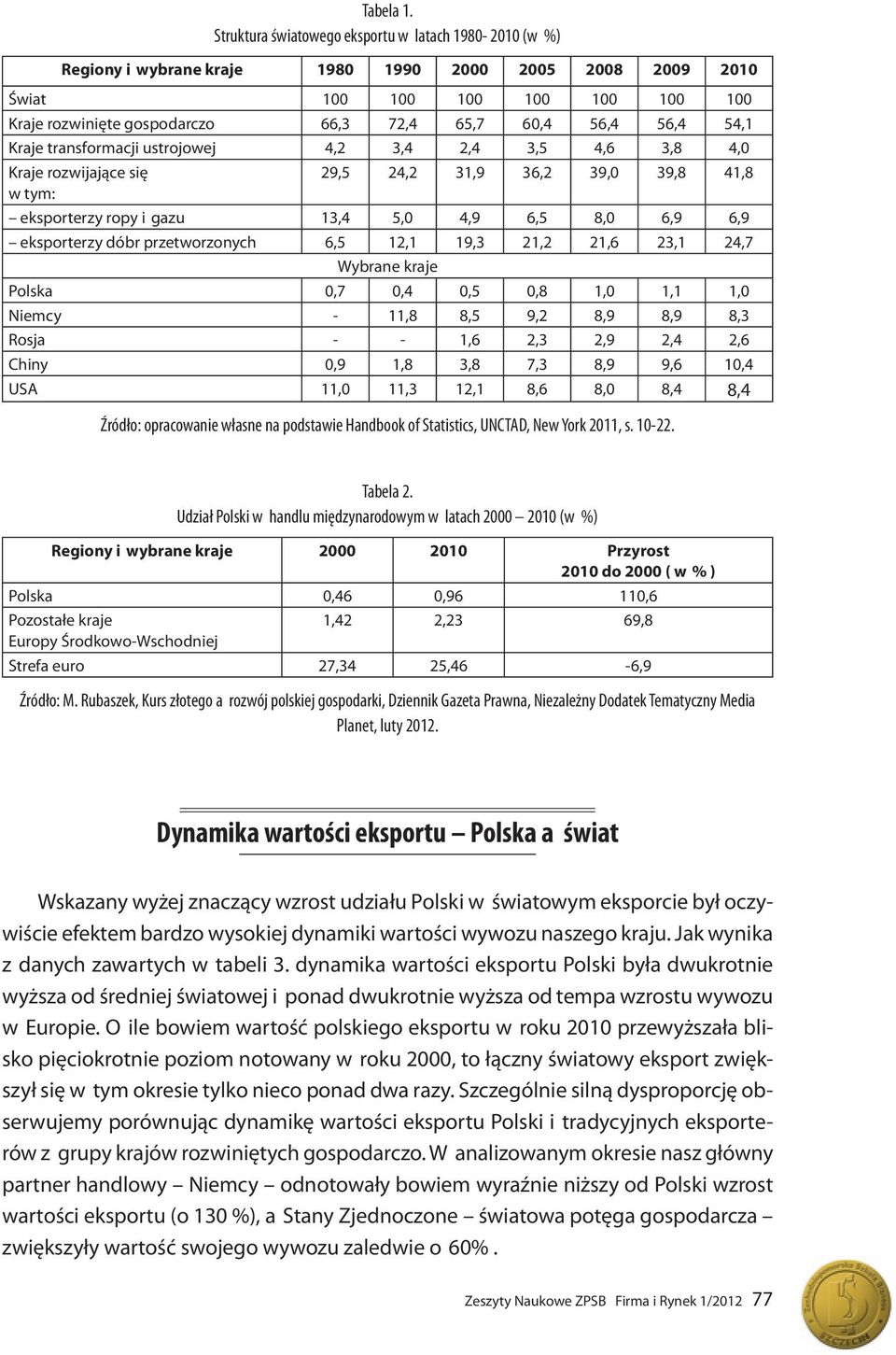 56,4 56,4 54,1 Kraje transformacji ustrojowej 4,2 3,4 2,4 3,5 4,6 3,8 4,0 Kraje rozwijające się 29,5 24,2 31,9 36,2 39,0 39,8 41,8 w tym: eksporterzy ropy i gazu 13,4 5,0 4,9 6,5 8,0 6,9 6,9