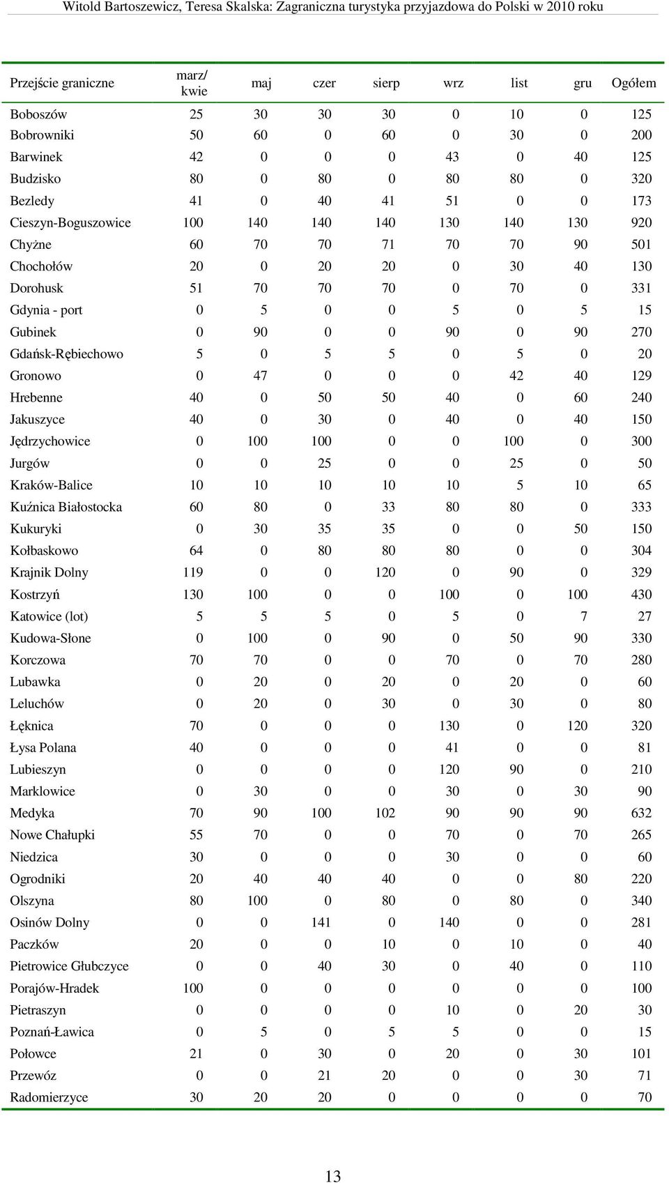15 Gubinek 0 90 0 0 90 0 90 270 Gdańsk-Rębiechowo 5 0 5 5 0 5 0 20 Gronowo 0 47 0 0 0 42 40 129 Hrebenne 40 0 50 50 40 0 60 240 Jakuszyce 40 0 30 0 40 0 40 150 Jędrzychowice 0 100 100 0 0 100 0 300