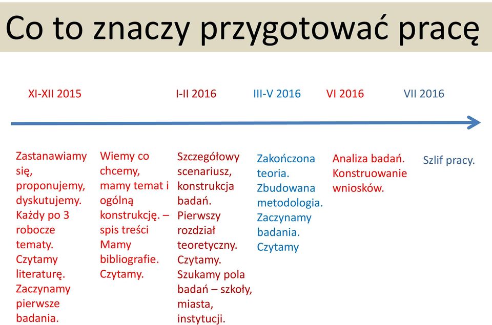 spis treści Mamy bibliografie. Czytamy. Szczegółowy scenariusz, konstrukcja badań. Pierwszy rozdział teoretyczny. Czytamy. Szukamy pola badań szkoły, miasta, instytucji.
