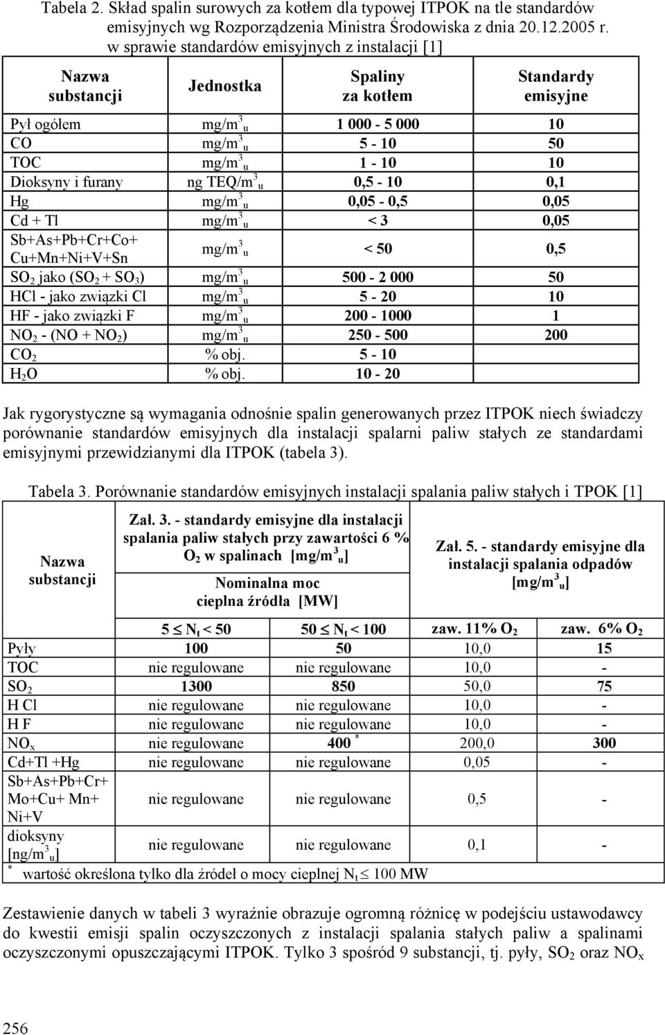 furany ng TEQ/m 3 u 0,5-10 0,1 Hg mg/m 3 u 0,05-0,5 0,05 Cd + Tl mg/m 3 u < 3 0,05 Sb+As+Pb+Cr+Co+ Cu+Mn+Ni+V+Sn mg/m 3 u < 50 0,5 SO 2 jako (SO 2 + SO 3 ) mg/m 3 u 500-2 000 50 HCl - jako związki Cl