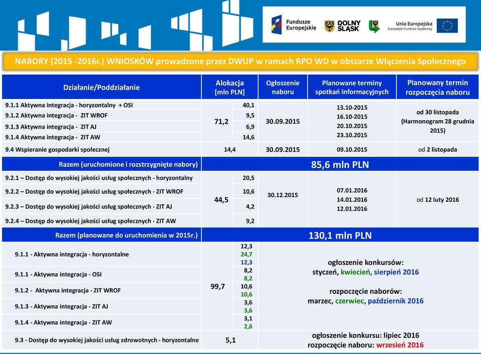 2015 16.10-2015 20.10.2015 23.10.2015 Planowany termin rozpoczęcia naboru od 30 listopada (Harmonogram 28 grudnia 2015) 9.4 Wspieranie gospodarki społecznej 14,4 30.09.2015 09.10.2015 od 2 listopada Razem (uruchomione i rozstrzygnięte nabory) 9.