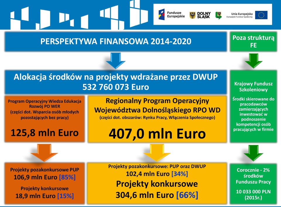 obszarów: Rynku Pracy, Włączenia Społecznego) 407,0 mln Euro Krajowy Fundusz Szkoleniowy Środki skierowane do pracodawców zamierzających inwestować w podnoszenie kompetencji osób pracujących