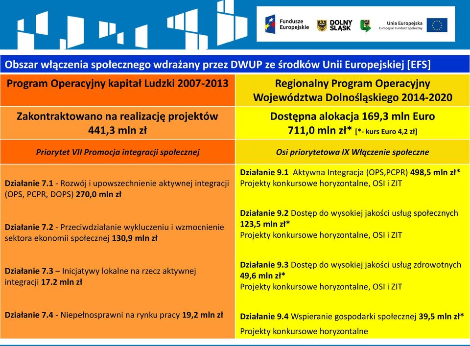 1 - Rozwój i upowszechnienie aktywnej integracji (OPS, PCPR, DOPS) 270,0 mln zł Działanie 7.