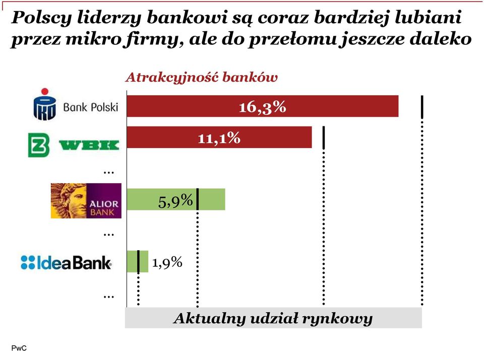 jeszcze daleko Atrakcyjność banków 5,9%