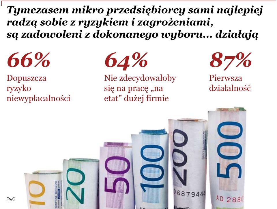 .. działają 66% Dopuszcza ryzyko niewypłacalności 64% Nie