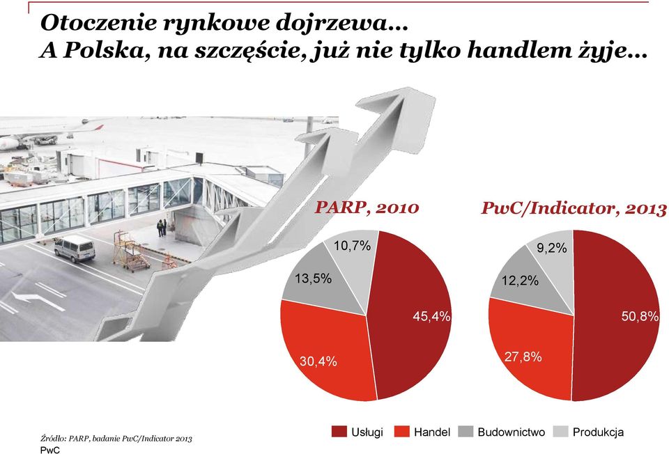 9,2% 13,5% 12,2% 45,4% 50,8% 30,4% 27,8% Źródło: PARP,