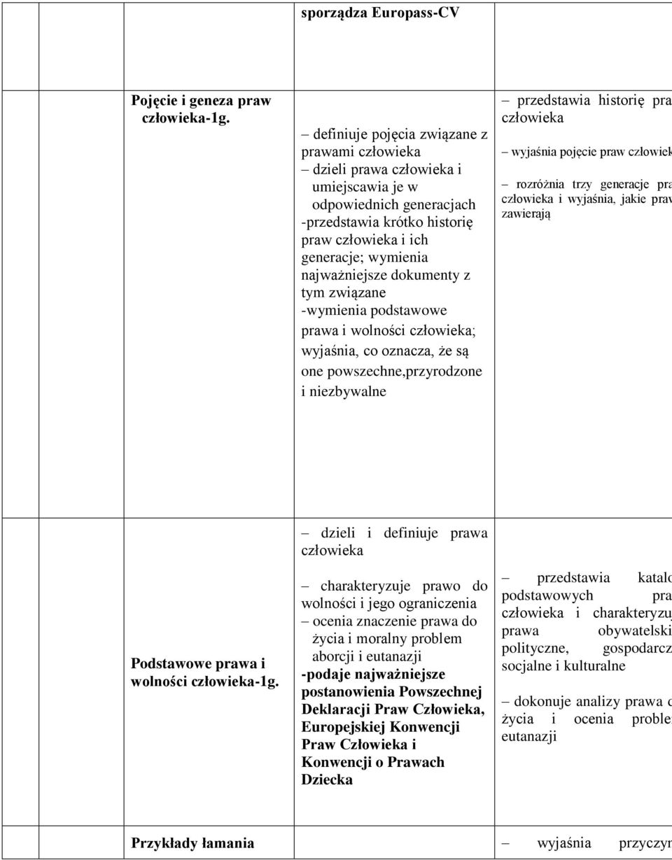 dokumenty z tym związane -wymienia podstawowe prawa i wolności człowieka; wyjaśnia, co oznacza, że są one powszechne,przyrodzone i niezbywalne przedstawia historię pra człowieka wyjaśnia pojęcie praw