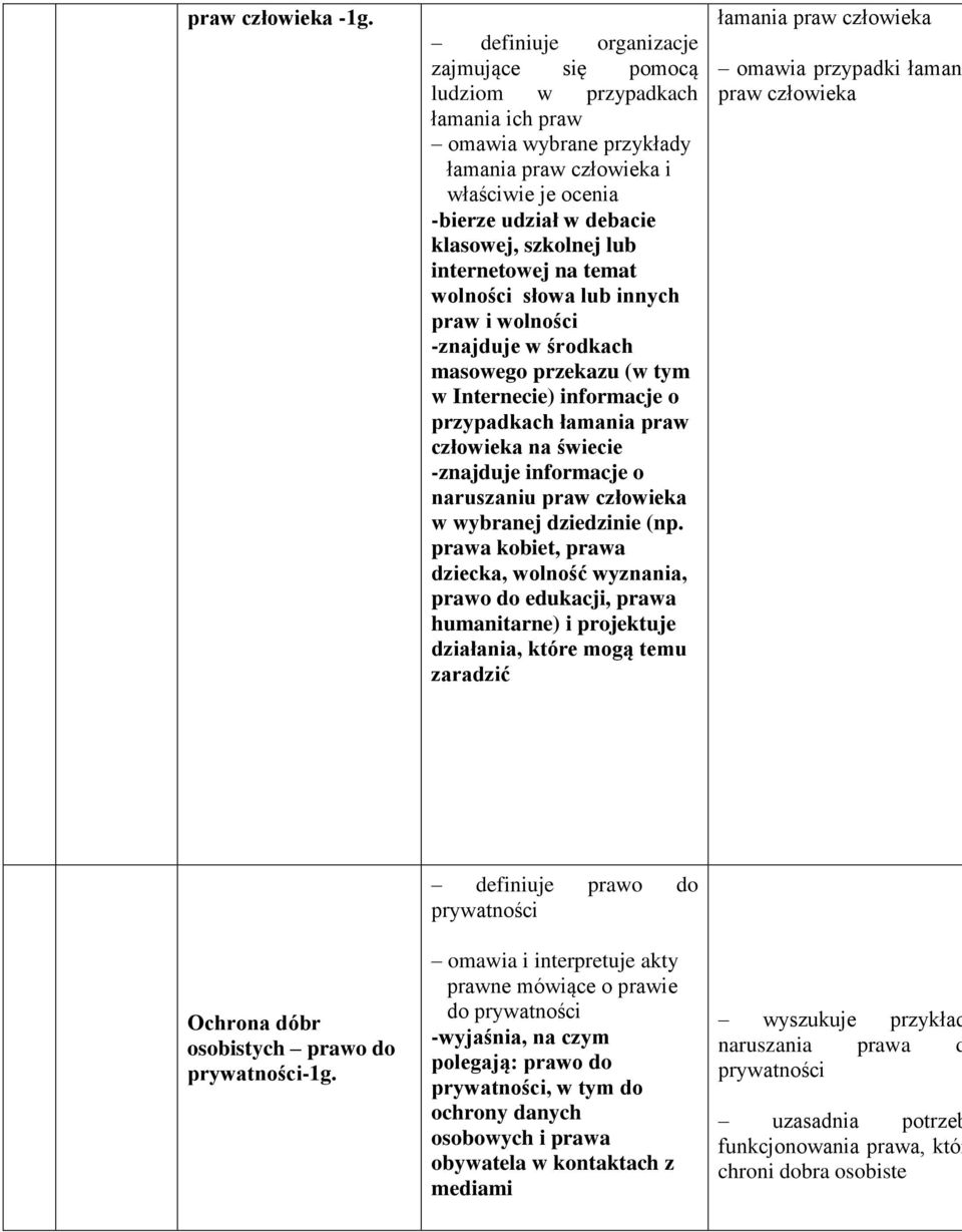 internetowej na temat wolności słowa lub innych praw i wolności -znajduje w środkach masowego przekazu (w tym w Internecie) informacje o przypadkach łamania praw człowieka na świecie -znajduje