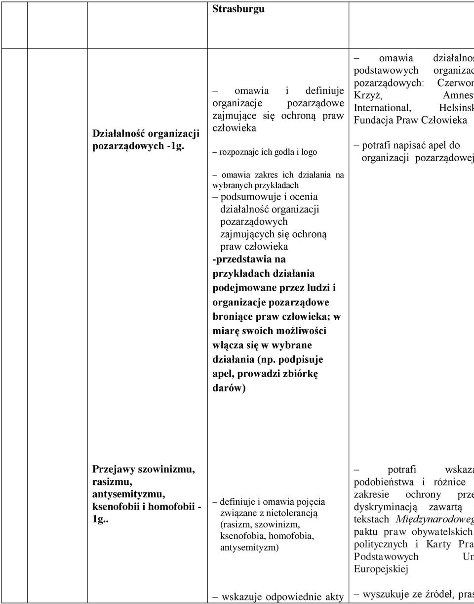 organizacji pozarządowych zajmujących się ochroną praw człowieka -przedstawia na przykładach działania podejmowane przez ludzi i organizacje pozarządowe broniące praw człowieka; w miarę swoich