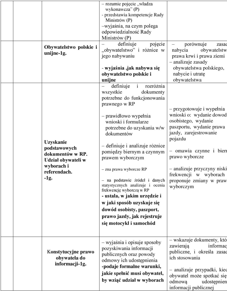 nabywaniu - wyjaśnia,jak nabywa się obywatelstwo polskie i unijne definiuje i rozróżnia wszystkie dokumenty potrzebne do funkcjonowania prawnego w RP prawidłowo wypełnia wnioski i formularze